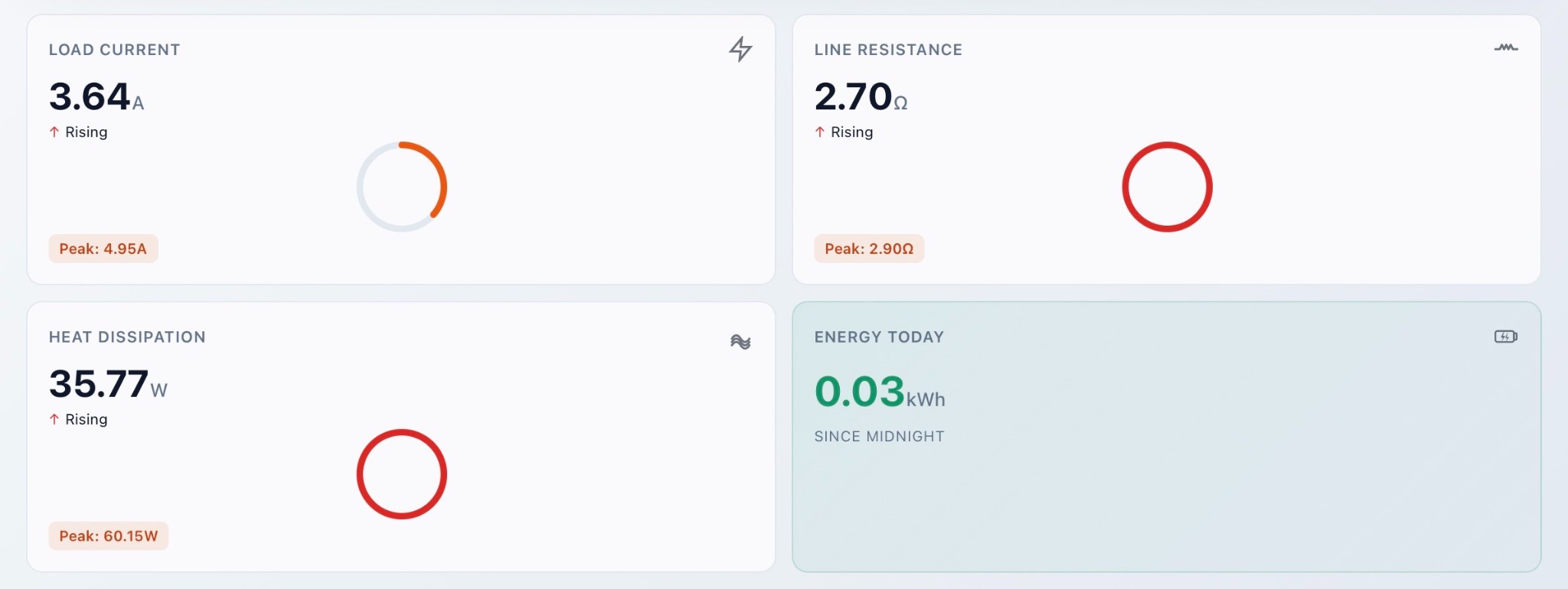 HeatSinc dashboard — real-time metrics: Load Current, Line Resistance, Heat Dissipation, and Energy Today